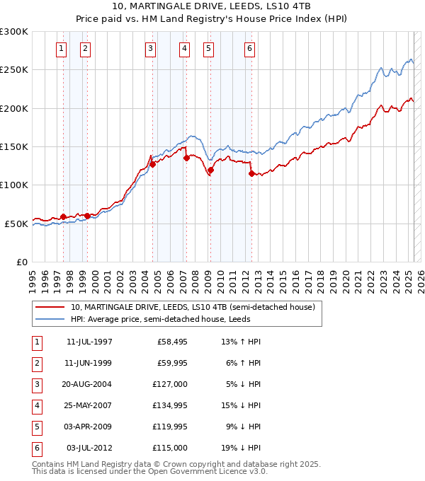 10, MARTINGALE DRIVE, LEEDS, LS10 4TB: Price paid vs HM Land Registry's House Price Index