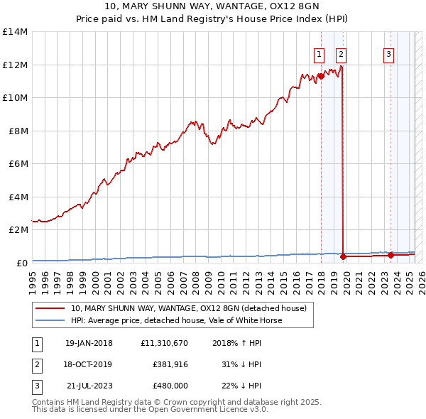 10, MARY SHUNN WAY, WANTAGE, OX12 8GN: Price paid vs HM Land Registry's House Price Index
