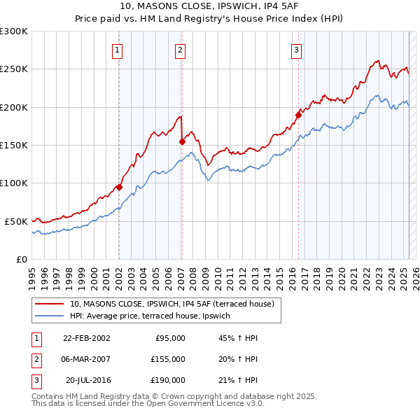 10, MASONS CLOSE, IPSWICH, IP4 5AF: Price paid vs HM Land Registry's House Price Index