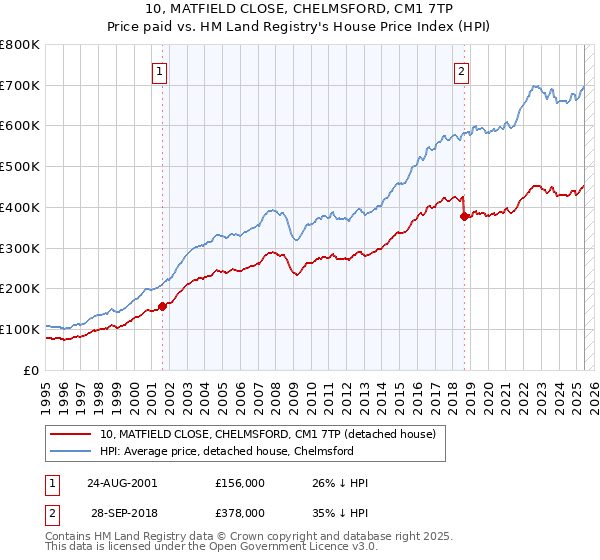10, MATFIELD CLOSE, CHELMSFORD, CM1 7TP: Price paid vs HM Land Registry's House Price Index