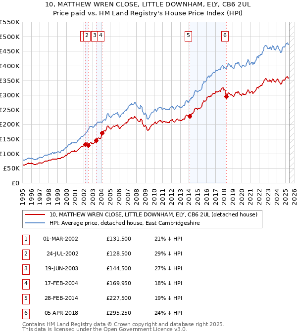10, MATTHEW WREN CLOSE, LITTLE DOWNHAM, ELY, CB6 2UL: Price paid vs HM Land Registry's House Price Index