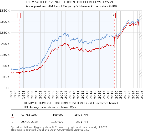 10, MAYFIELD AVENUE, THORNTON-CLEVELEYS, FY5 2HE: Price paid vs HM Land Registry's House Price Index