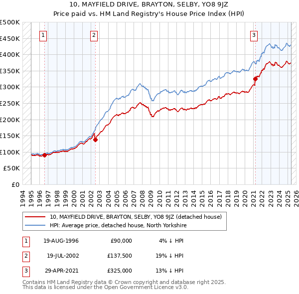 10, MAYFIELD DRIVE, BRAYTON, SELBY, YO8 9JZ: Price paid vs HM Land Registry's House Price Index