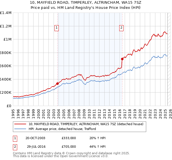 10, MAYFIELD ROAD, TIMPERLEY, ALTRINCHAM, WA15 7SZ: Price paid vs HM Land Registry's House Price Index