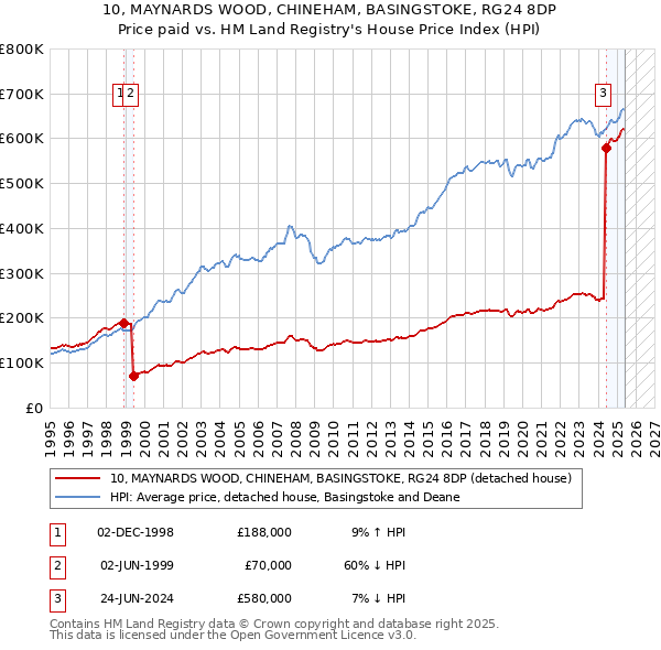 10, MAYNARDS WOOD, CHINEHAM, BASINGSTOKE, RG24 8DP: Price paid vs HM Land Registry's House Price Index