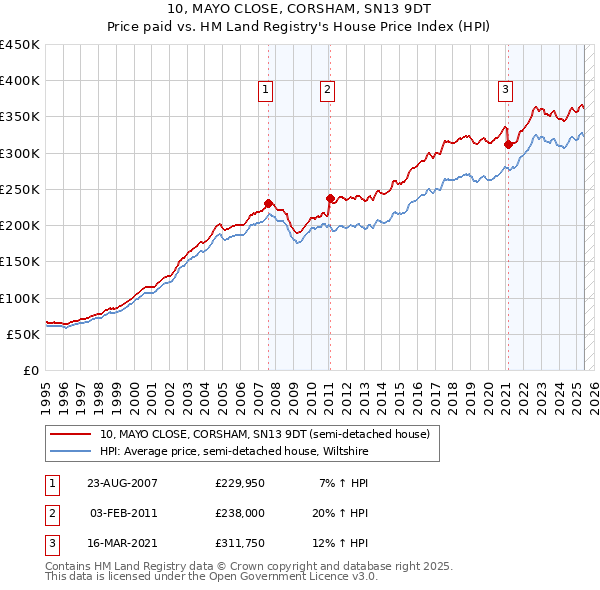 10, MAYO CLOSE, CORSHAM, SN13 9DT: Price paid vs HM Land Registry's House Price Index