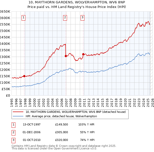 10, MAYTHORN GARDENS, WOLVERHAMPTON, WV6 8NP: Price paid vs HM Land Registry's House Price Index