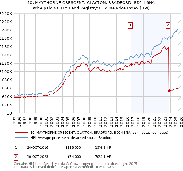 10, MAYTHORNE CRESCENT, CLAYTON, BRADFORD, BD14 6NA: Price paid vs HM Land Registry's House Price Index