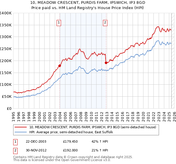10, MEADOW CRESCENT, PURDIS FARM, IPSWICH, IP3 8GD: Price paid vs HM Land Registry's House Price Index