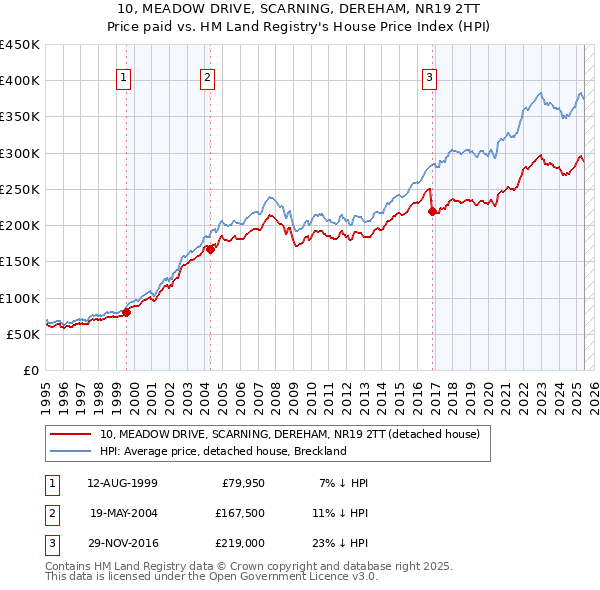 10, MEADOW DRIVE, SCARNING, DEREHAM, NR19 2TT: Price paid vs HM Land Registry's House Price Index