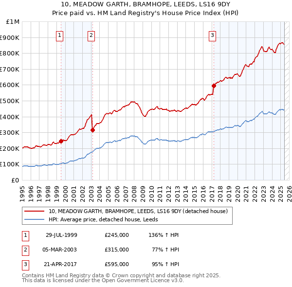 10, MEADOW GARTH, BRAMHOPE, LEEDS, LS16 9DY: Price paid vs HM Land Registry's House Price Index