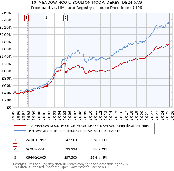 10, MEADOW NOOK, BOULTON MOOR, DERBY, DE24 5AG: Price paid vs HM Land Registry's House Price Index