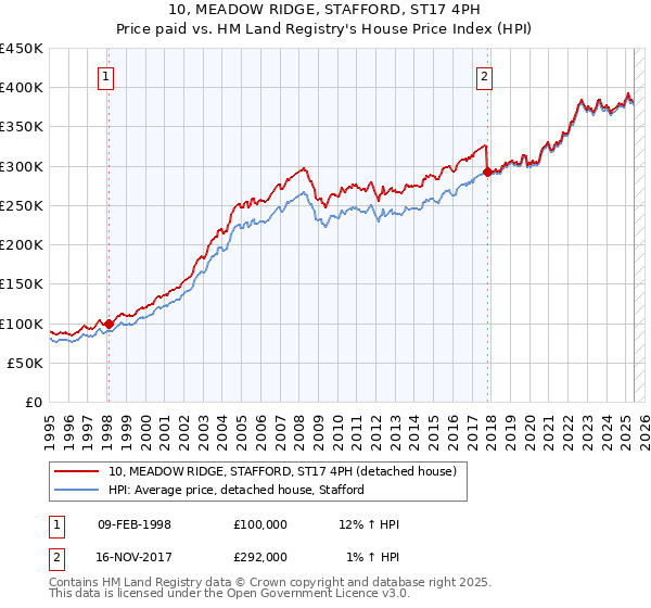 10, MEADOW RIDGE, STAFFORD, ST17 4PH: Price paid vs HM Land Registry's House Price Index