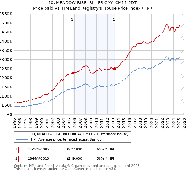 10, MEADOW RISE, BILLERICAY, CM11 2DT: Price paid vs HM Land Registry's House Price Index