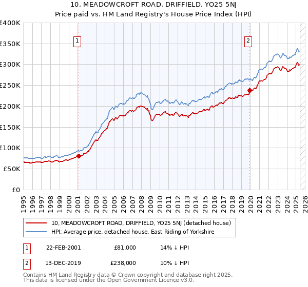 10, MEADOWCROFT ROAD, DRIFFIELD, YO25 5NJ: Price paid vs HM Land Registry's House Price Index