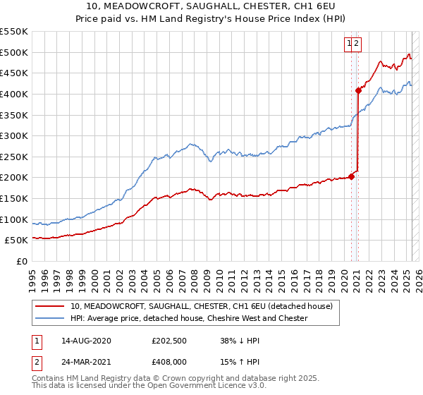 10, MEADOWCROFT, SAUGHALL, CHESTER, CH1 6EU: Price paid vs HM Land Registry's House Price Index