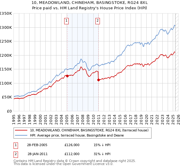 10, MEADOWLAND, CHINEHAM, BASINGSTOKE, RG24 8XL: Price paid vs HM Land Registry's House Price Index