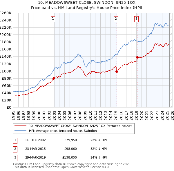 10, MEADOWSWEET CLOSE, SWINDON, SN25 1QX: Price paid vs HM Land Registry's House Price Index
