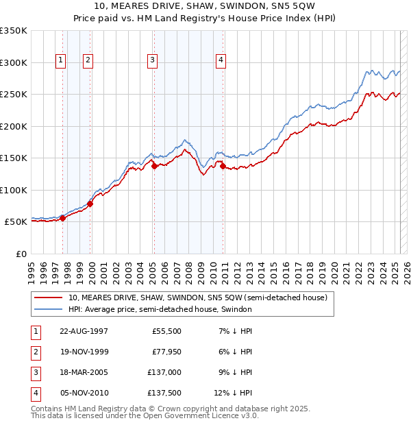 10, MEARES DRIVE, SHAW, SWINDON, SN5 5QW: Price paid vs HM Land Registry's House Price Index