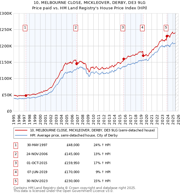 10, MELBOURNE CLOSE, MICKLEOVER, DERBY, DE3 9LG: Price paid vs HM Land Registry's House Price Index