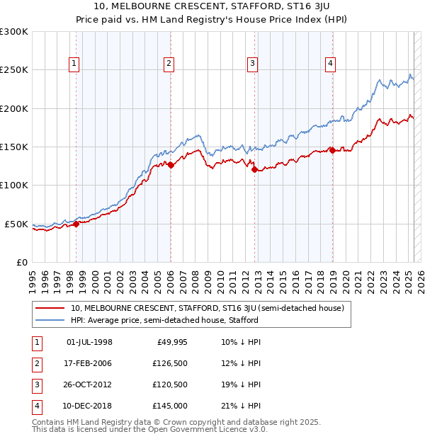 10, MELBOURNE CRESCENT, STAFFORD, ST16 3JU: Price paid vs HM Land Registry's House Price Index