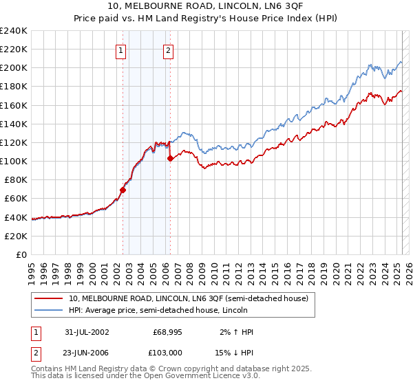 10, MELBOURNE ROAD, LINCOLN, LN6 3QF: Price paid vs HM Land Registry's House Price Index