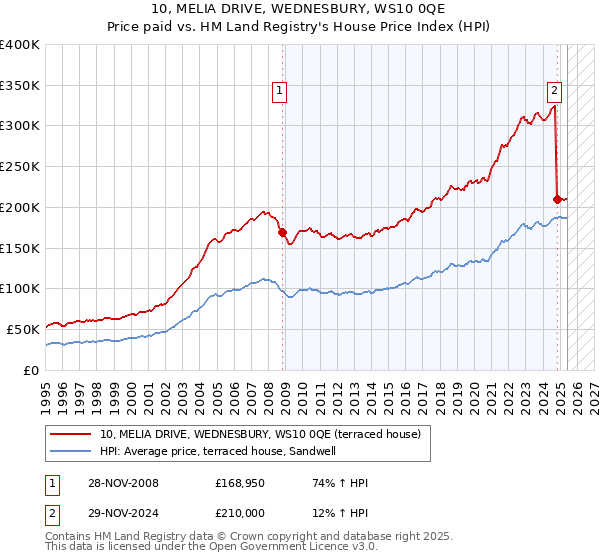 10, MELIA DRIVE, WEDNESBURY, WS10 0QE: Price paid vs HM Land Registry's House Price Index