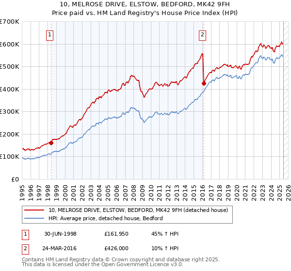 10, MELROSE DRIVE, ELSTOW, BEDFORD, MK42 9FH: Price paid vs HM Land Registry's House Price Index