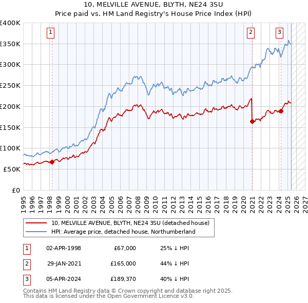 10, MELVILLE AVENUE, BLYTH, NE24 3SU: Price paid vs HM Land Registry's House Price Index
