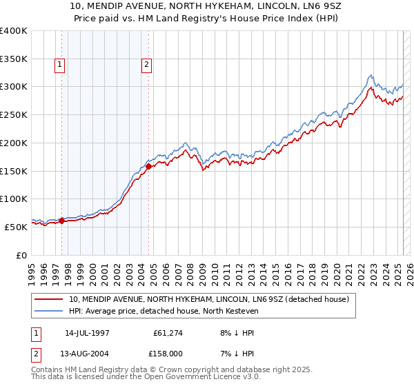 10, MENDIP AVENUE, NORTH HYKEHAM, LINCOLN, LN6 9SZ: Price paid vs HM Land Registry's House Price Index