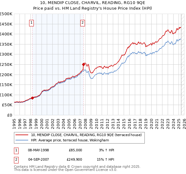 10, MENDIP CLOSE, CHARVIL, READING, RG10 9QE: Price paid vs HM Land Registry's House Price Index
