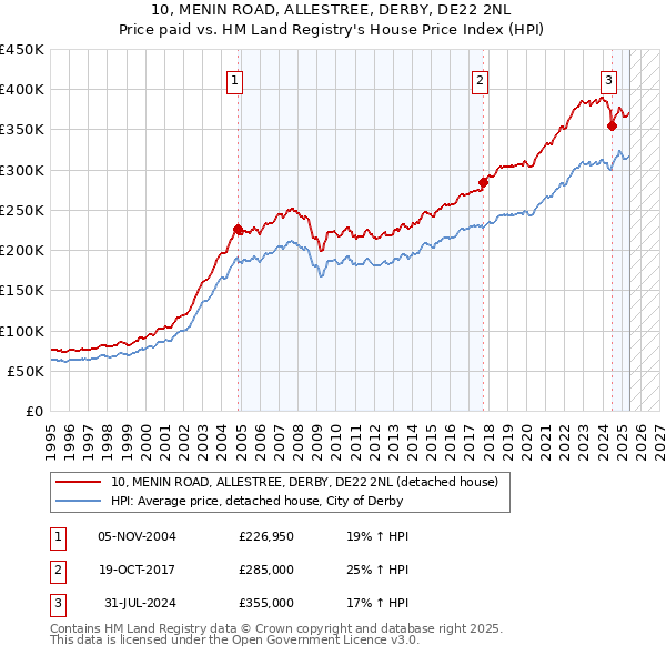 10, MENIN ROAD, ALLESTREE, DERBY, DE22 2NL: Price paid vs HM Land Registry's House Price Index