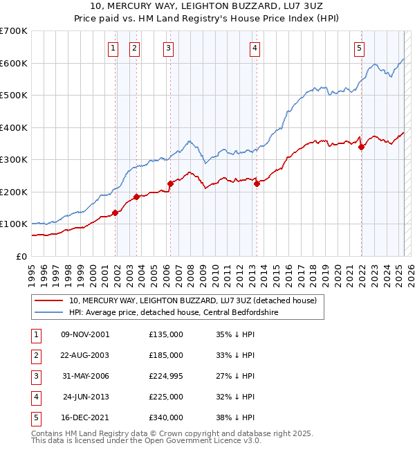 10, MERCURY WAY, LEIGHTON BUZZARD, LU7 3UZ: Price paid vs HM Land Registry's House Price Index