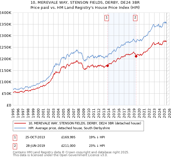 10, MEREVALE WAY, STENSON FIELDS, DERBY, DE24 3BR: Price paid vs HM Land Registry's House Price Index