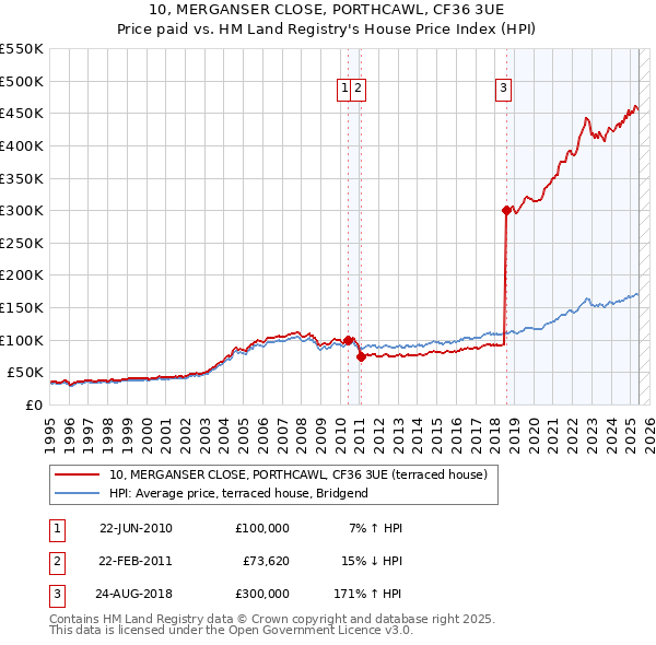 10, MERGANSER CLOSE, PORTHCAWL, CF36 3UE: Price paid vs HM Land Registry's House Price Index
