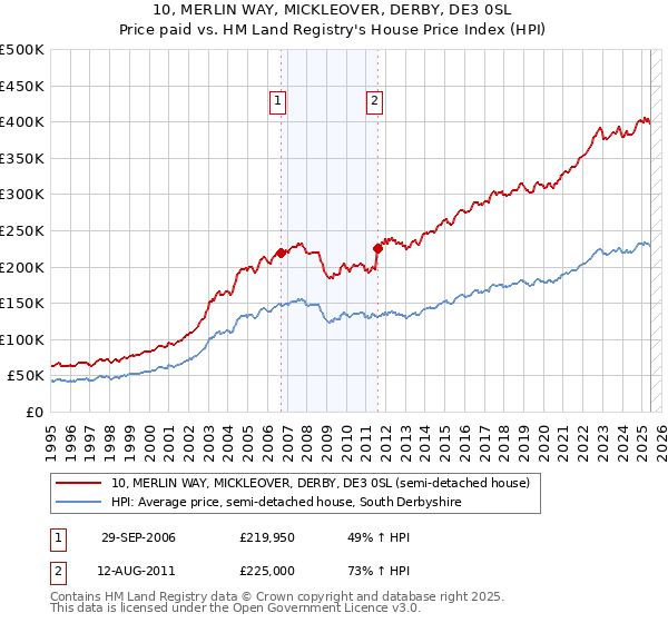 10, MERLIN WAY, MICKLEOVER, DERBY, DE3 0SL: Price paid vs HM Land Registry's House Price Index