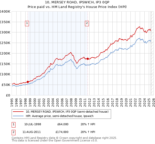 10, MERSEY ROAD, IPSWICH, IP3 0QP: Price paid vs HM Land Registry's House Price Index