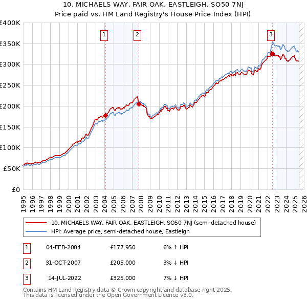 10, MICHAELS WAY, FAIR OAK, EASTLEIGH, SO50 7NJ: Price paid vs HM Land Registry's House Price Index