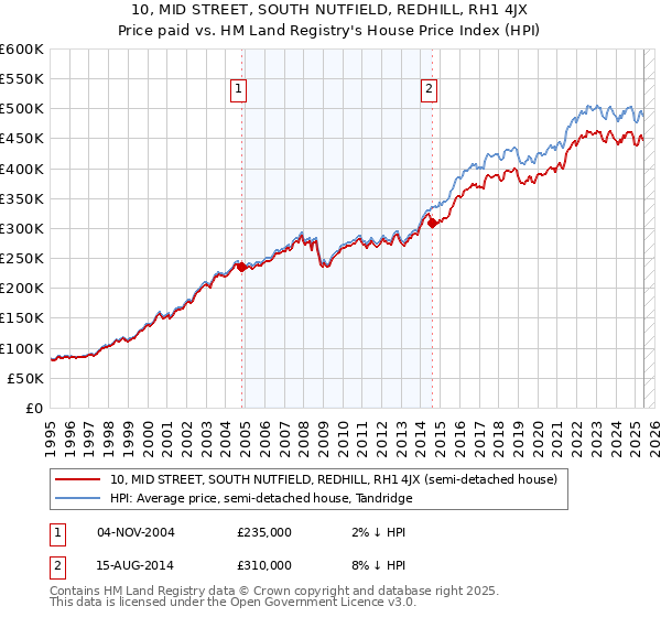10, MID STREET, SOUTH NUTFIELD, REDHILL, RH1 4JX: Price paid vs HM Land Registry's House Price Index
