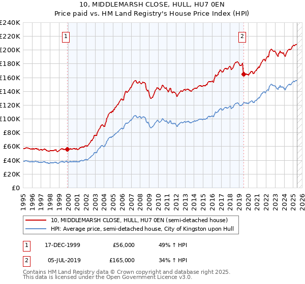 10, MIDDLEMARSH CLOSE, HULL, HU7 0EN: Price paid vs HM Land Registry's House Price Index
