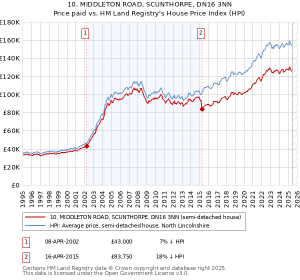 10, MIDDLETON ROAD, SCUNTHORPE, DN16 3NN: Price paid vs HM Land Registry's House Price Index