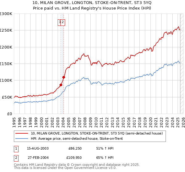 10, MILAN GROVE, LONGTON, STOKE-ON-TRENT, ST3 5YQ: Price paid vs HM Land Registry's House Price Index