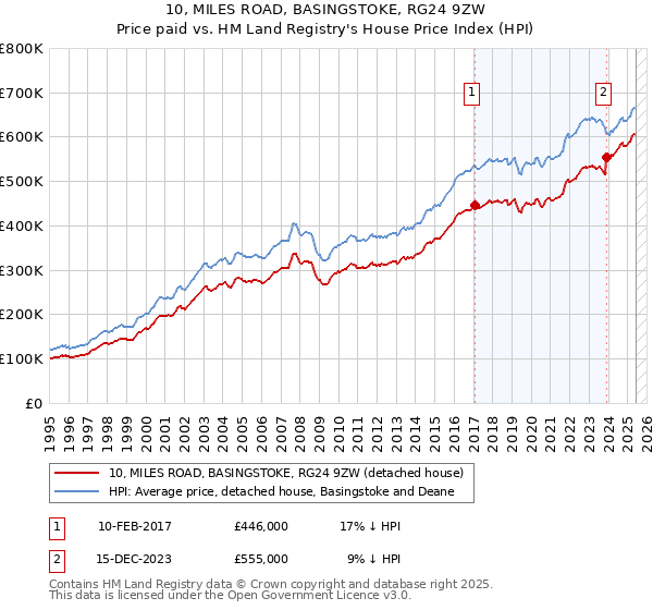 10, MILES ROAD, BASINGSTOKE, RG24 9ZW: Price paid vs HM Land Registry's House Price Index