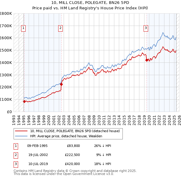 10, MILL CLOSE, POLEGATE, BN26 5PD: Price paid vs HM Land Registry's House Price Index