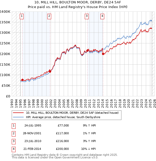 10, MILL HILL, BOULTON MOOR, DERBY, DE24 5AF: Price paid vs HM Land Registry's House Price Index