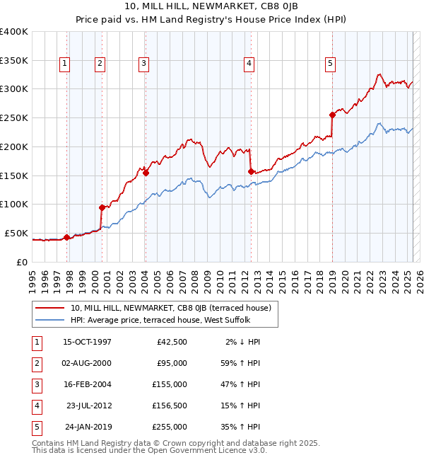 10, MILL HILL, NEWMARKET, CB8 0JB: Price paid vs HM Land Registry's House Price Index