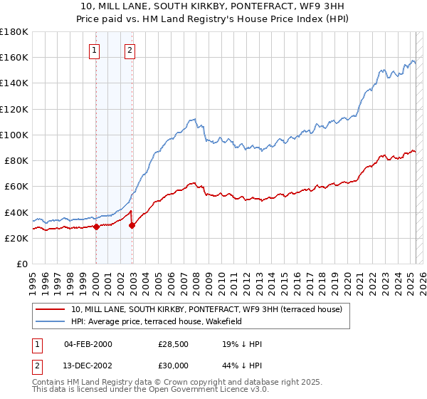 10, MILL LANE, SOUTH KIRKBY, PONTEFRACT, WF9 3HH: Price paid vs HM Land Registry's House Price Index