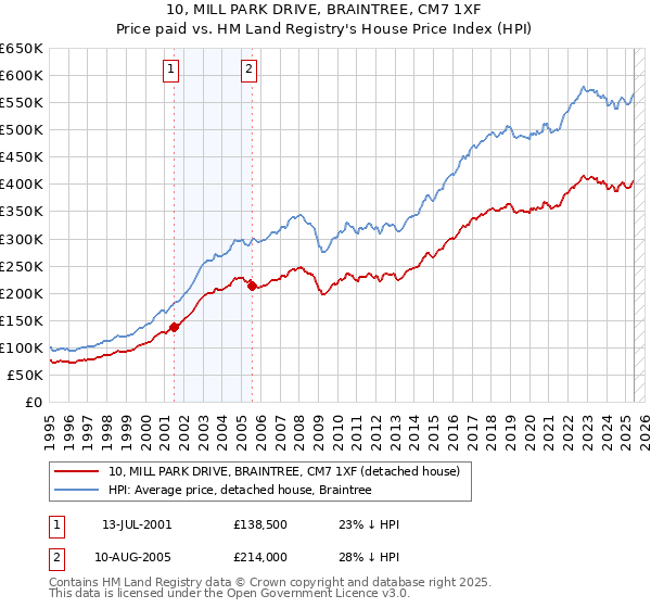 10, MILL PARK DRIVE, BRAINTREE, CM7 1XF: Price paid vs HM Land Registry's House Price Index
