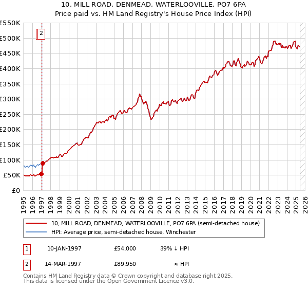 10, MILL ROAD, DENMEAD, WATERLOOVILLE, PO7 6PA: Price paid vs HM Land Registry's House Price Index