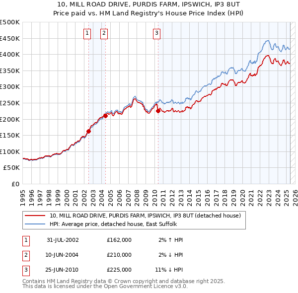 10, MILL ROAD DRIVE, PURDIS FARM, IPSWICH, IP3 8UT: Price paid vs HM Land Registry's House Price Index